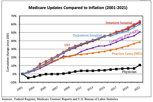 MedicareInflation2001-2021